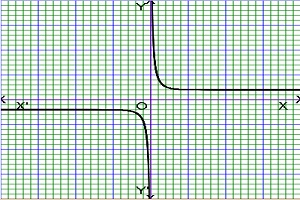 graph of cothx function or hyperbolic function graph
